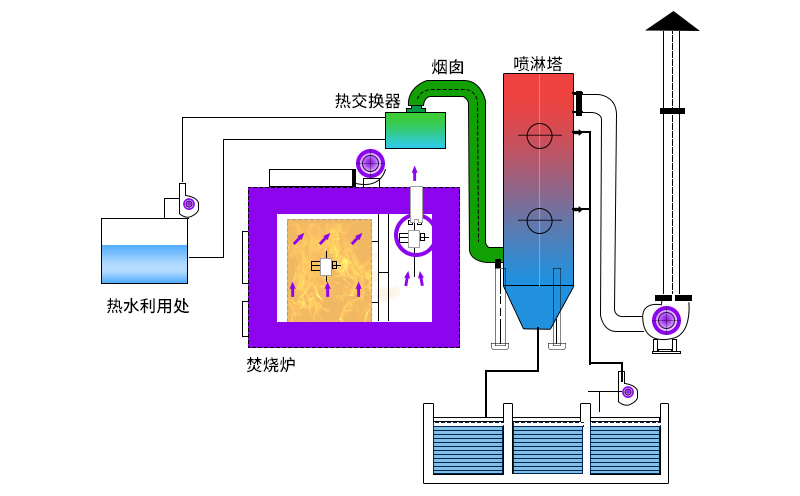 廢氣焚燒爐主要工作原理如何？