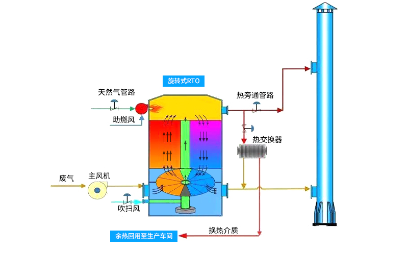 焚燒爐環(huán)保設備運行要點結構圖 焚燒爐環(huán)保設備運行要點結構圖