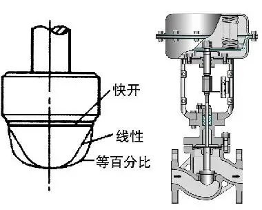 調(diào)節(jié)閥的正、反作用