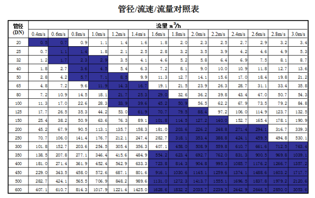 管道直徑、流量、流速、壓力之間的關(guān)系